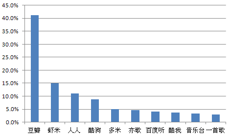 一个月电台使用比率